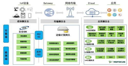 車聯網深度融合中的信息安全與交互服務之道