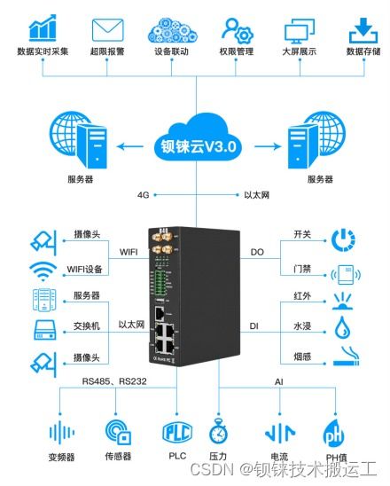 橋梁安全監測系統中數據采集上傳的聯網信息服務選擇