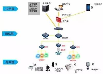 秒懂物聯網、云計算、大數據的關系 以大數據處理與運維服務為核心